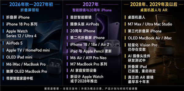 苹果开启史上最大新品潮：三阶段路线图出炉，折叠屏iPhone领衔