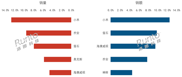 小米线上霸榜双第一，一季度监控摄像头销量1316万台
