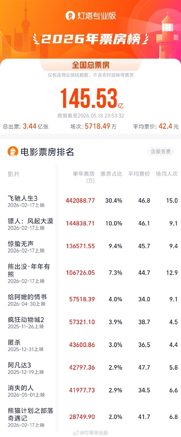 连涨19天！《给阿嬷的情书》预测冲16亿