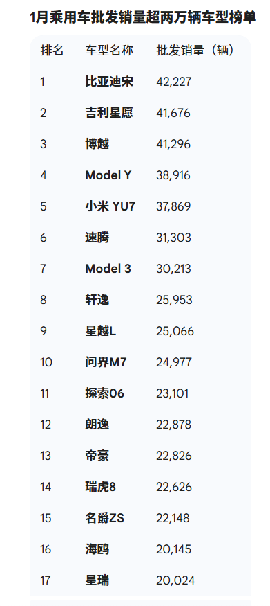 1月汽车批发榜出炉：比亚迪宋夺冠 小米YU7进前五