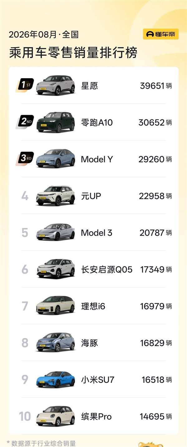 燃油车彻底失宠！8月销量前十揭晓：清一色纯电动