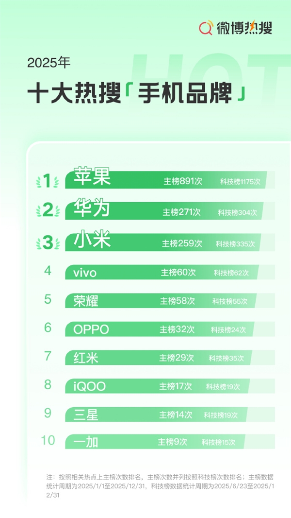 2025热搜手机榜出炉：苹果赢麻了，iPhone 17系列无敌