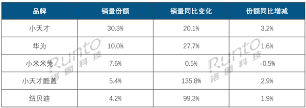 小天才霸榜儿童表市场，华为也破不了它的社交圈