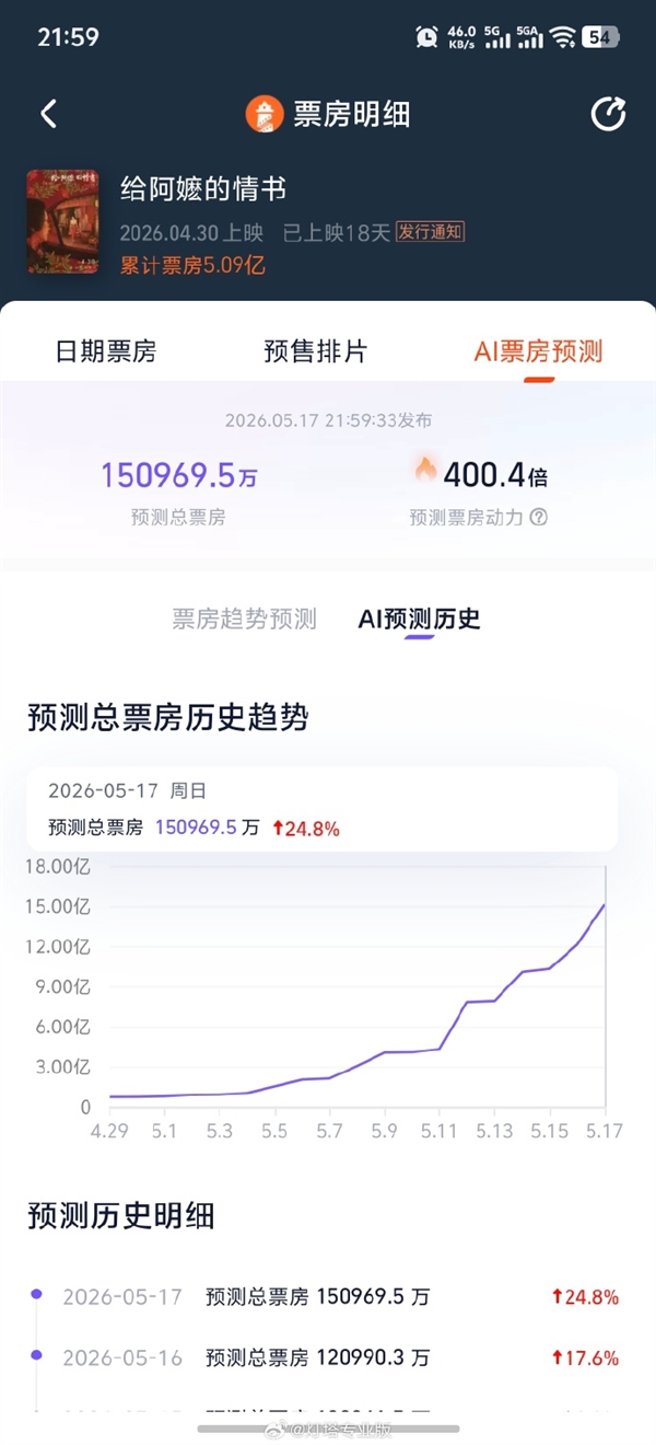 春节档后首部破5亿，这电影后劲太猛，预测票房已上调至15亿