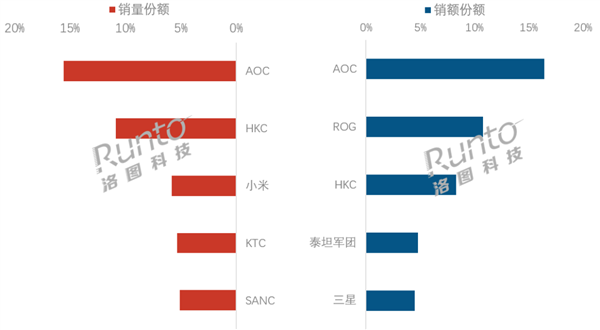 一季度显示器销量榜出炉 AOC登顶 HKC小米挤进前三