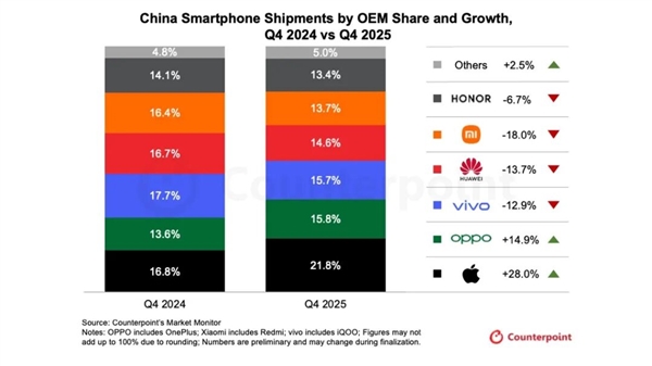 苹果重回中国手机市场第一！独占超五分之一份额