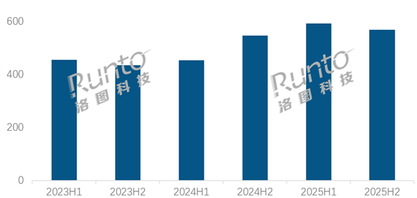 2025中国显示器首破1300万台！AOC卖爆蝉联双冠王