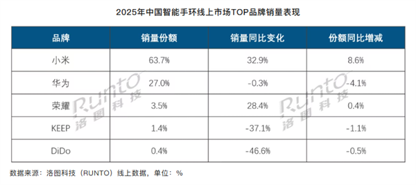小米手环线上份额63.7%，遥遥领先华为，负责人没说话但数据会