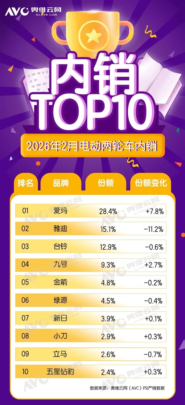 2月电动两轮车洗牌：爱玛反超雅迪登顶，市场份额达28.4%