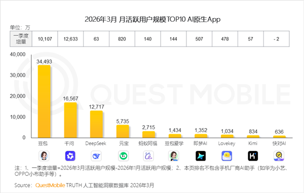 豆包月活3.45亿一家独大，用户彻底离不开它了