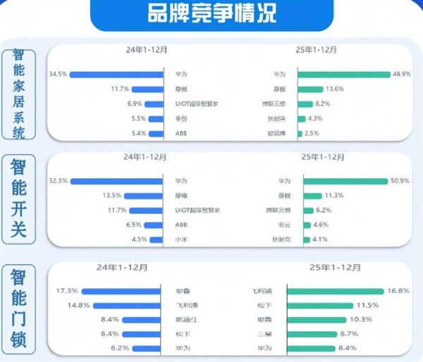 华为高端精装房智能设备霸榜：开关份额破五成，系统占比近半