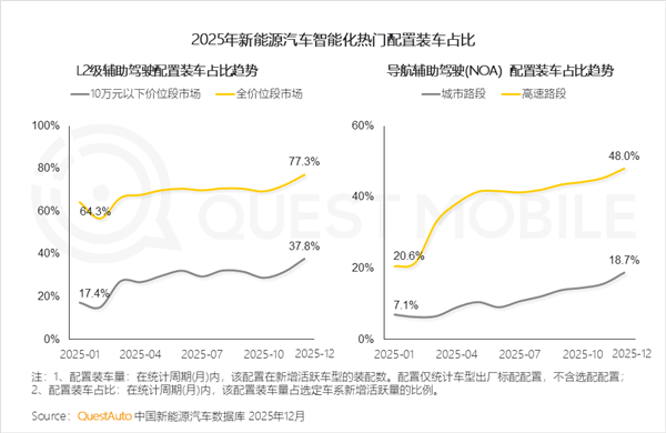 智驾平权落地！L2装车率超77%，高速NOA逼近50%