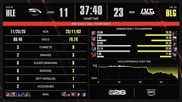 BLG MSI连斩T1、HLE！3-1晋级决赛，LCK双杀达成